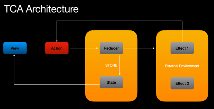 TCA architecture diagram showing unidirectional data flow with side effects for managing asynchronous operations.