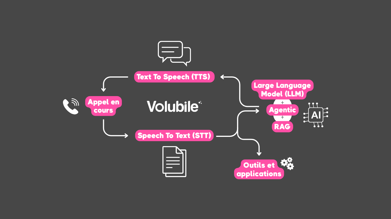Comment fonctionne le “standard intelligent” Volubile : une infrastructure conversationnelle vocale à l’échelle