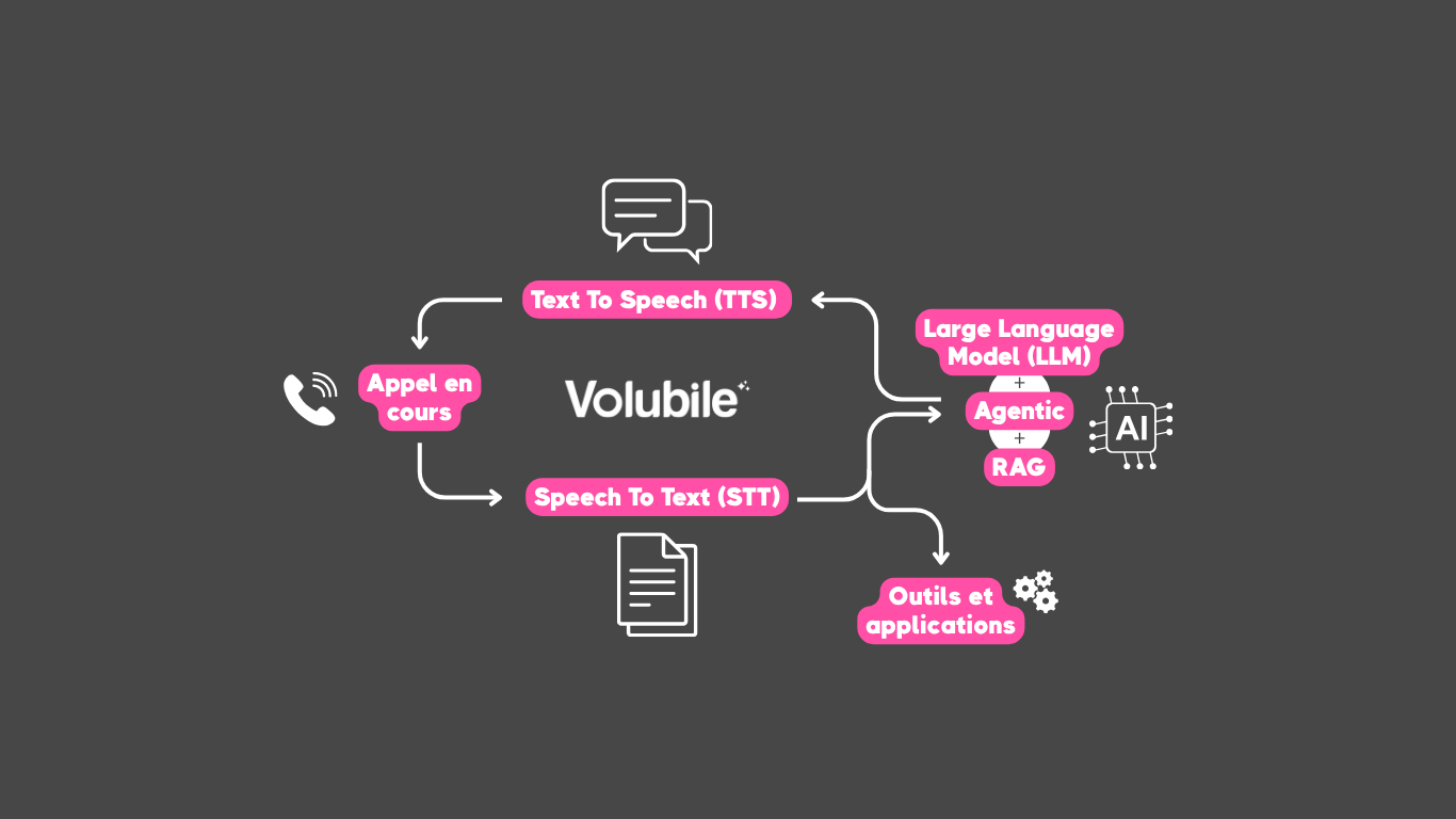 How Volubile's “smart switchboard” works: a scalable voice-based conversational infrastructure