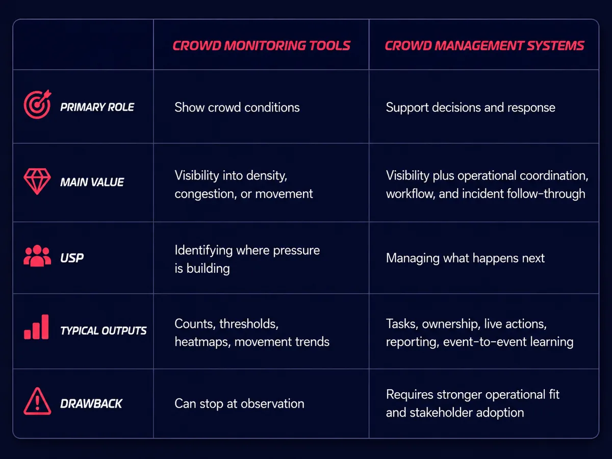 Comparison table showing the differences between crowd monitoring tools and crowd management systems.