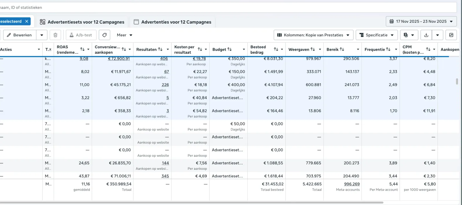 Ads Manager: EUR 350.989 omzet bij EUR 31.453 besteed, ROAS 11,16