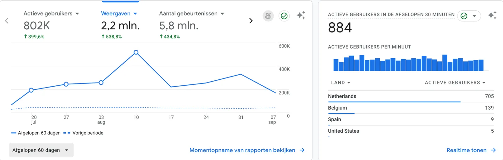Google Analytics: 802K actieve gebruikers, plus 399,6%