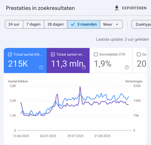 Search Console: 215K klikken en 11,3 miljoen vertoningen in 3 maanden