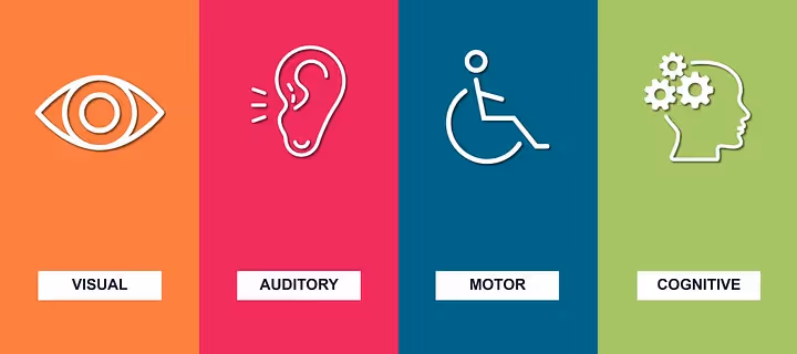 Graphic depicting four disability categories: Visual (orange background with an eye icon), Auditory (pink background with an ear icon), Motor (blue background with a wheelchair icon), and Cognitive (green background with a head-and-gears icon). Each category is labeled with bold white text.