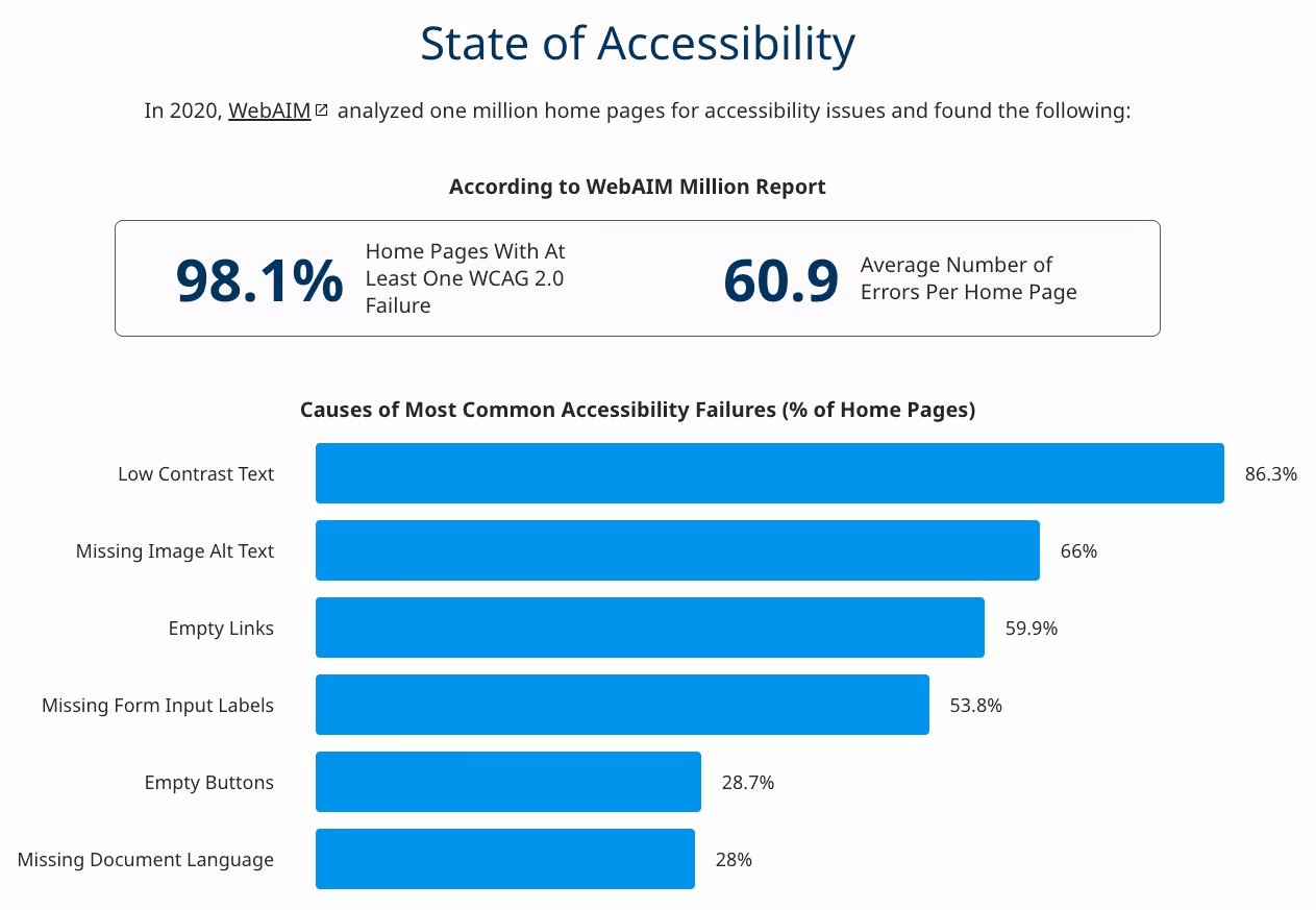 Infographic titled “State of Accessibility” showing findings from the WebAIM Million Report. In 2020, WebAIM analyzed one million home pages and found that 98.1% had at least one WCAG 2.0 failure, with an average of 60.9 errors per page. A bar chart displays the most common accessibility failures: Low contrast text (86.3%), missing image alt text (66%), empty links (59.9%), missing form input labels (53.8%), empty buttons (28.7%), and missing document language (28%).