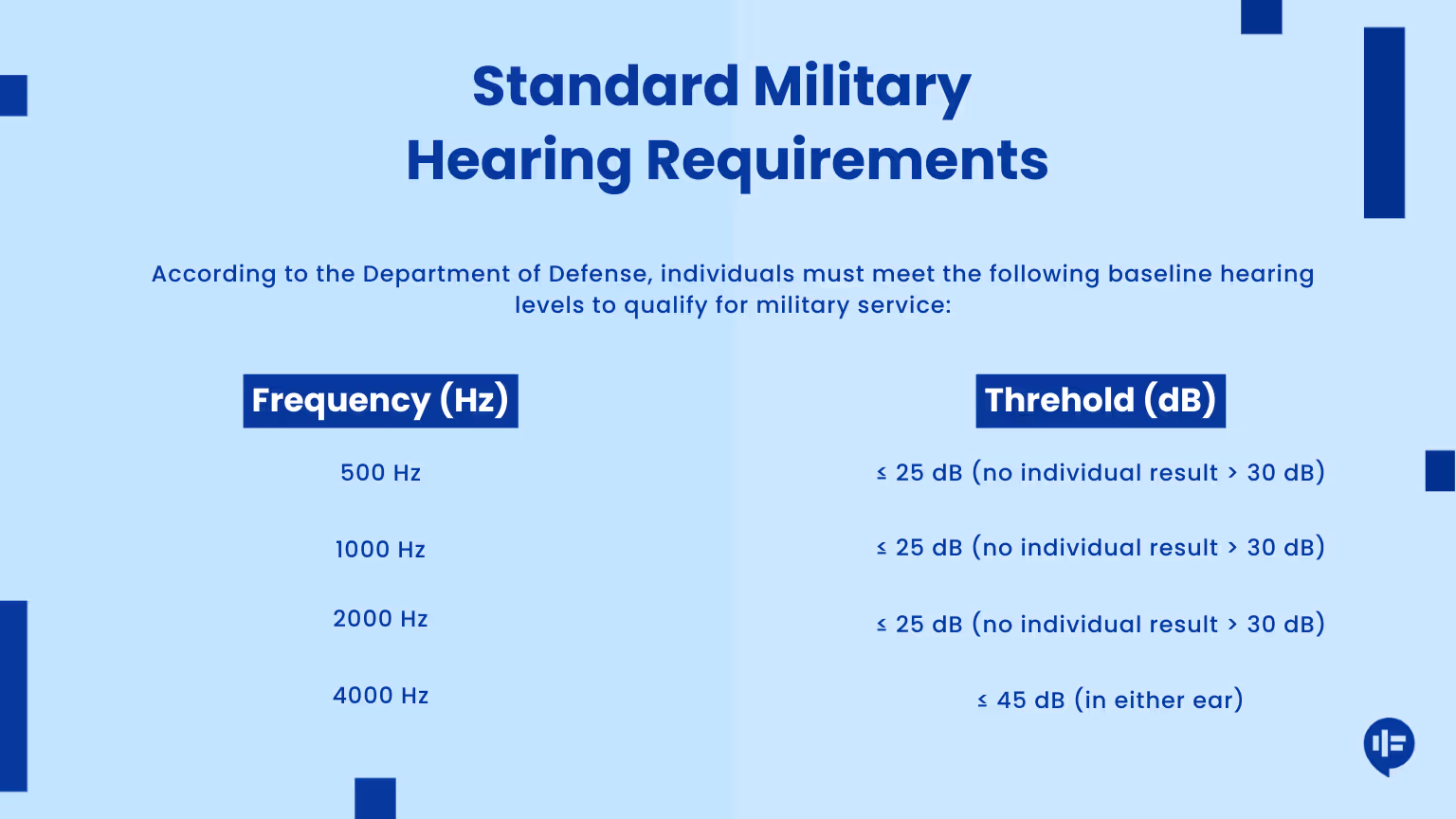 A light blue infographic titled "Standard Military Hearing Requirements." It shows a table comparing hearing frequency levels (500 Hz, 1000 Hz, 2000 Hz, and 4000 Hz) with corresponding acceptable thresholds in decibels. The standards require no more than 25 dB at lower frequencies and no more than 45 dB at 4000 Hz, with individual results not exceeding 30 dB.