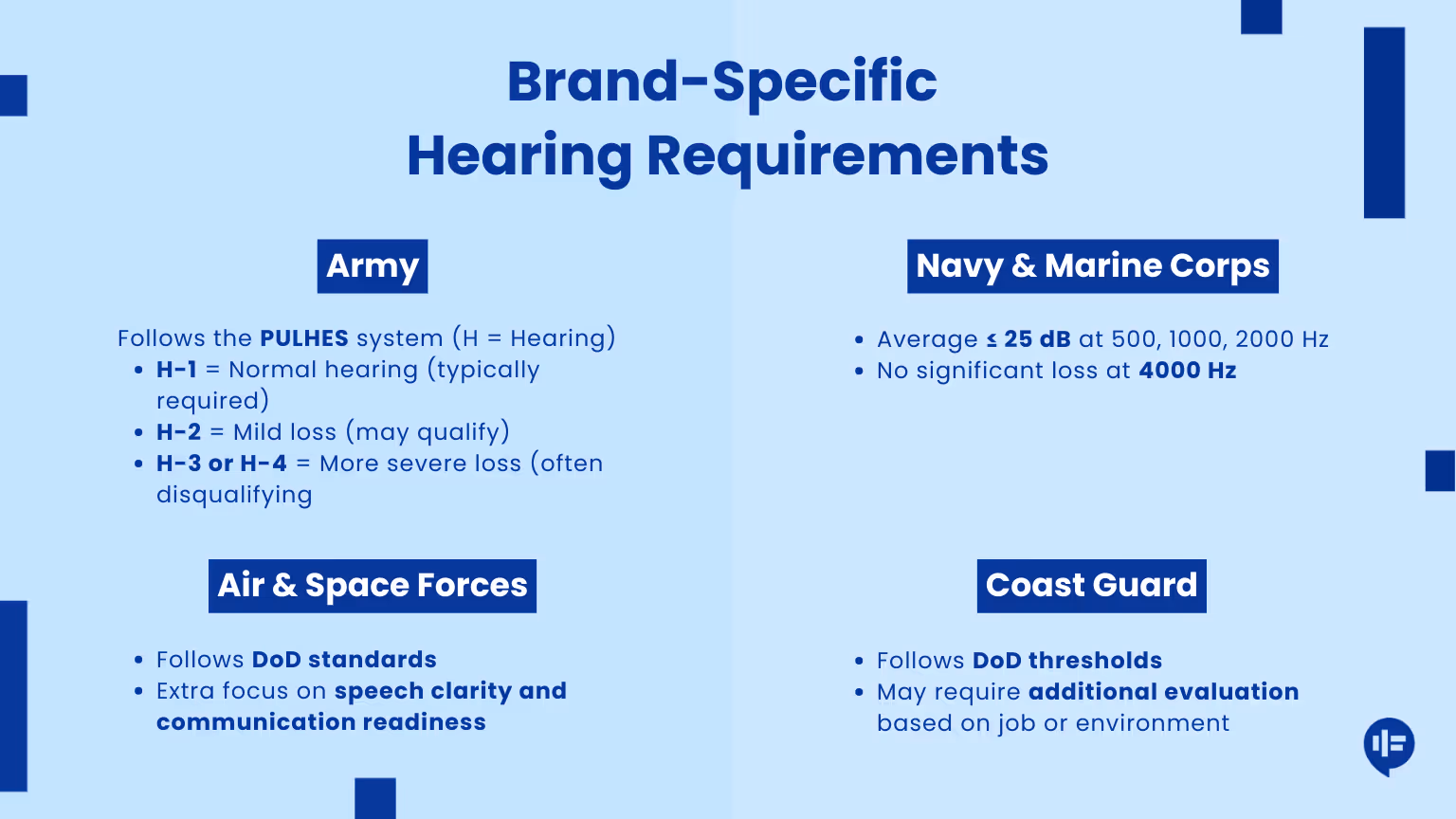 A visual breakdown of hearing requirements for different U.S. military branches. The Army uses the PULHES system, ranging from H-1 (normal) to H-4 (severe). The Navy & Marine Corps require average hearing of ≤25 dB at key frequencies. Air & Space Forces follow DoD standards with added focus on speech clarity. The Coast Guard also uses DoD guidelines but may perform additional evaluations.