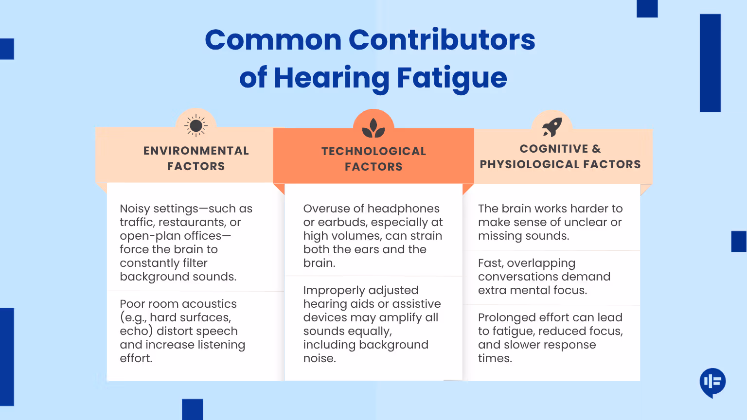 An infographic titled “Common Contributors of Hearing Fatigue” breaks down environmental, technological, and cognitive/physiological factors in a three-column layout.