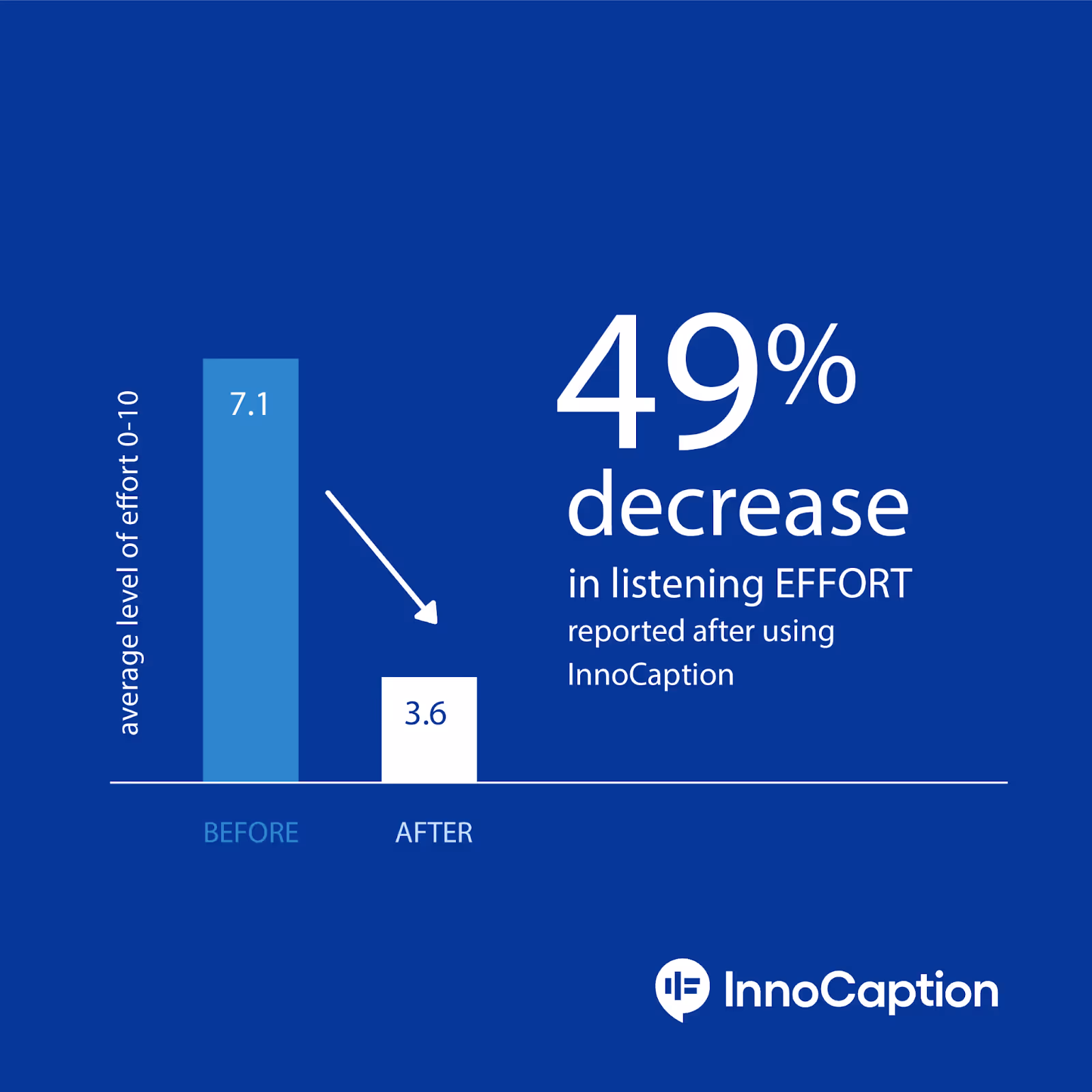 A bar chart on a dark blue background shows a 49% decrease in listening effort after using InnoCaption. The average effort rating drops from 7.1 (before) to 3.6 (after). The InnoCaption logo appears at the bottom.