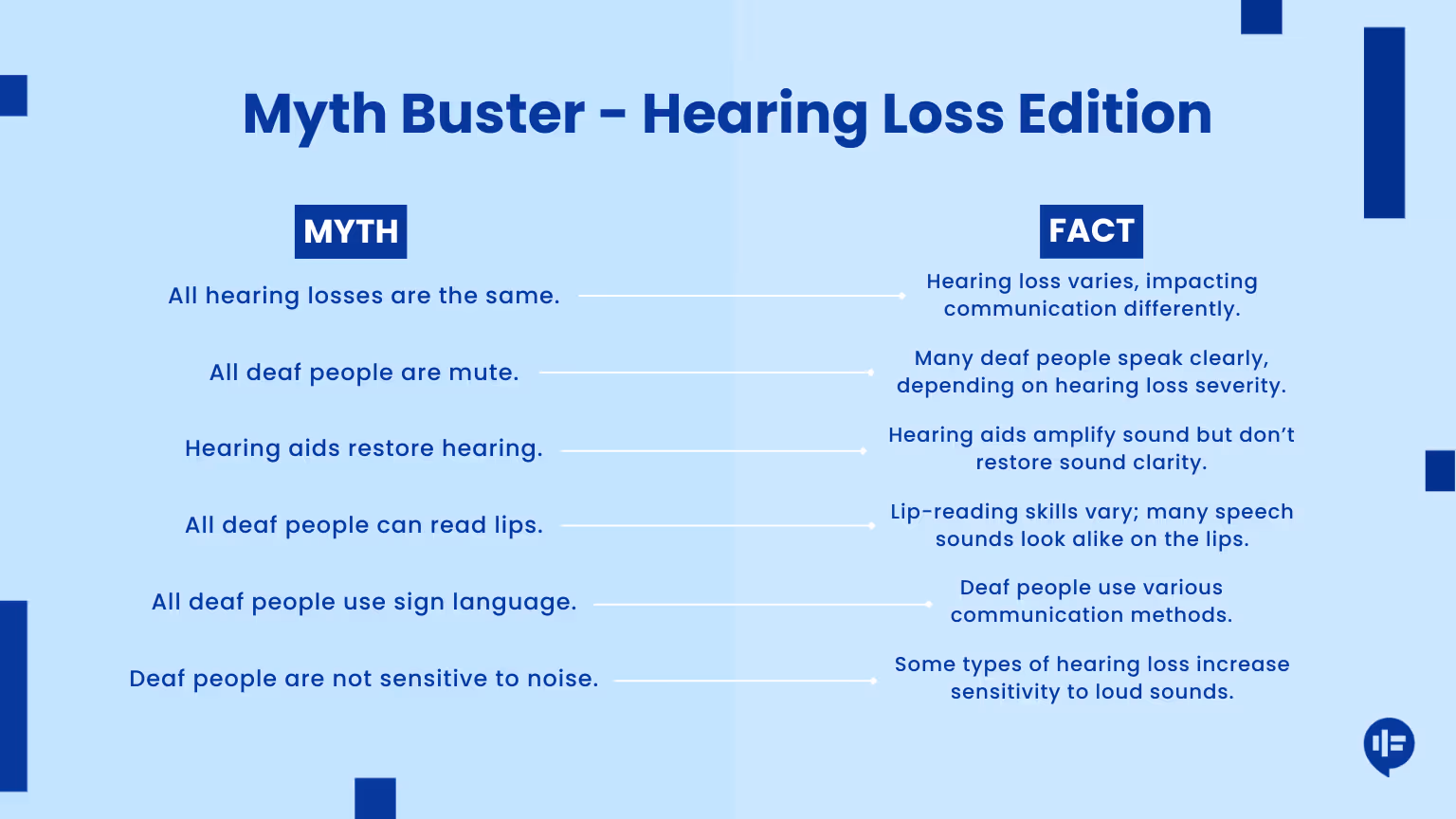 A blue infographic titled “Myth Buster – Hearing Loss Edition.” On the left, a column labeled “Myth” lists common misconceptions: all hearing losses are the same; all deaf people are mute; hearing aids restore hearing; all deaf people can read lips; all deaf people use sign language; and deaf people are not sensitive to noise. On the right, a column labeled “Fact” provides clarifications: hearing loss varies and impacts communication differently; many deaf people speak clearly; hearing aids amplify but do not restore clarity; lip-reading skills vary; deaf people use various communication methods; and some hearing loss types increase sensitivity to loud sounds.