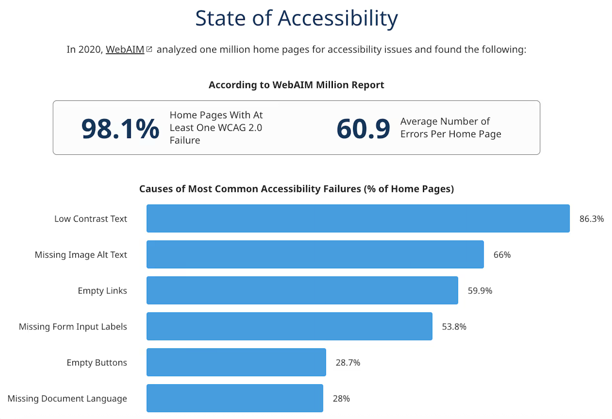 A digital infographic titled “State of Accessibility” from the WebAIM Million Report. It states that 98.1% of home pages analyzed had at least one WCAG 2.0 failure, with an average of 60.9 errors per home page. A horizontal bar graph lists the most common accessibility failures, including low contrast text (86.3%), missing image alt text (66%), empty links (59.9%), and missing form input labels (53.8%).