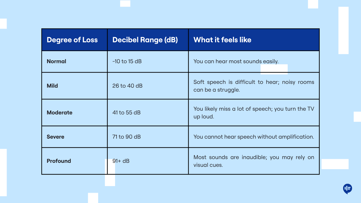 Infographic table illustrating the five degrees of hearing loss (Normal, Mild, Moderate, Severe, and Profound) and their corresponding decibel ranges.
