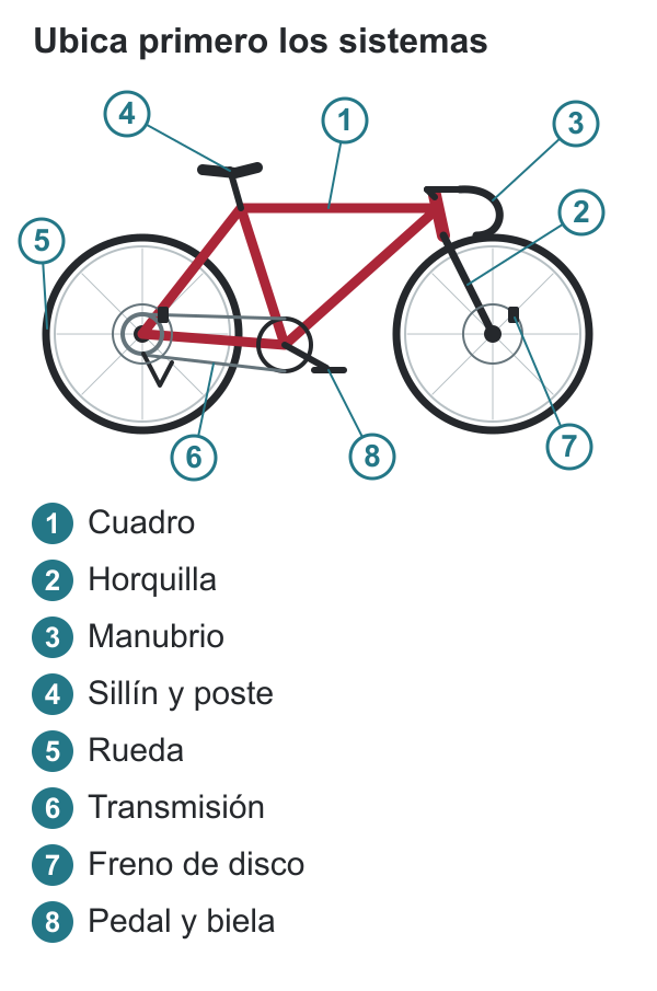Bicicleta de perfil con ocho llamadas numeradas: cuadro, horquilla, manubrio, sillín, rueda, transmisión, freno y pedal.