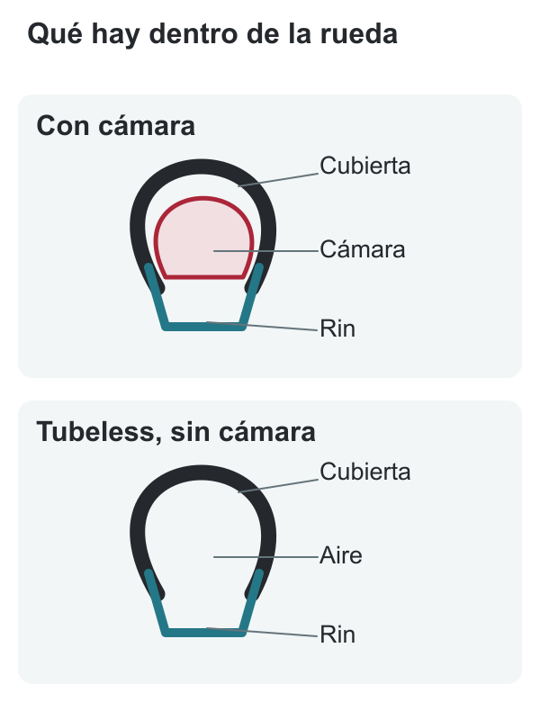 Corte conceptual de rueda: cubierta exterior, cámara dentro y rin debajo; una segunda vista muestra el espacio de aire sin cámara en un montaje tubeless.
