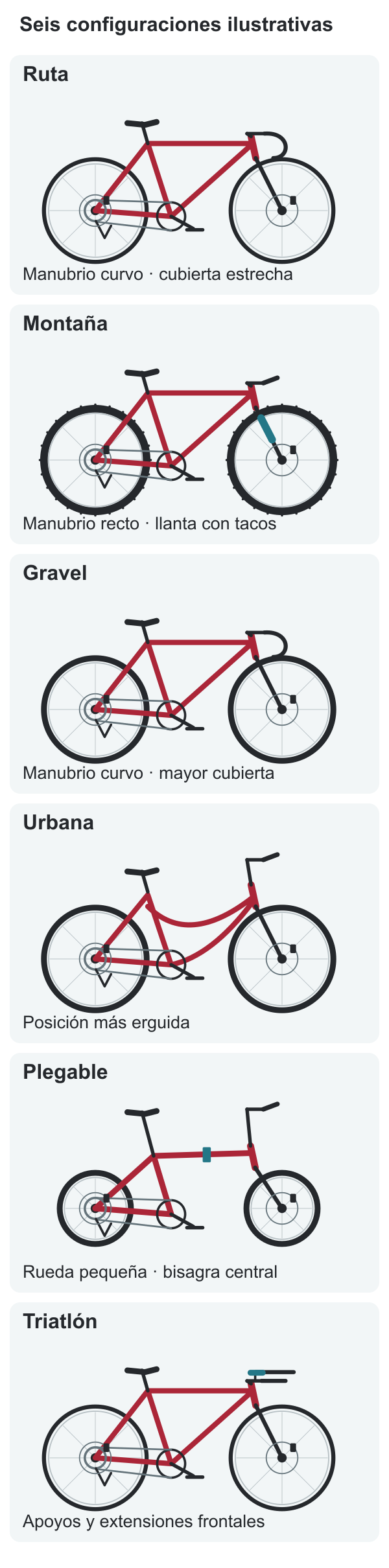 Seis bicicletas esquemáticas de perfil: ruta, MTB, gravel, urbana, plegable y triatlón; se destacan manubrio, cubiertas, suspensión, pliegue y apoyos aerodinámicos.