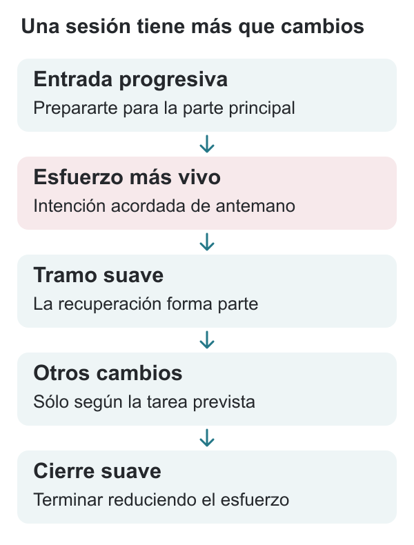 Secuencia de sesión: entrada progresiva, tramo más vivo, tramo suave, otros cambios según lo acordado y cierre suave; el esquema no asigna minutos.