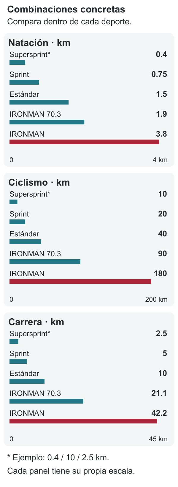 Tres gráficos de barras separados comparan las distancias de natación, ciclismo y carrera de cinco formatos habituales, con escala propia y cero en cada panel.