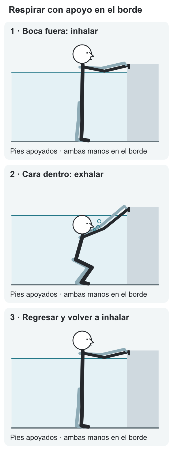 Tres momentos de respiración con ambas manos en el borde y pies apoyados: boca fuera para inhalar, rodillas flexionadas y cara bajo el agua para exhalar, y regreso erguido con la boca fuera.