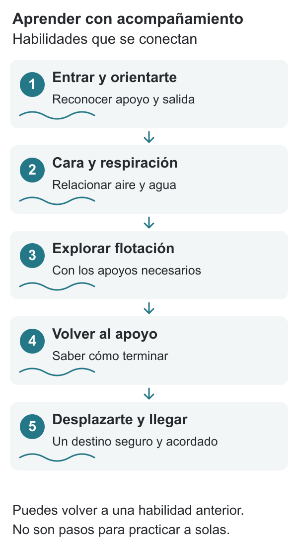 Mapa de aprendizaje supervisado: entrar y orientarse, acercar la cara y respirar, explorar flotación con apoyo, volver al apoyo y enlazar desplazamiento con una llegada segura.