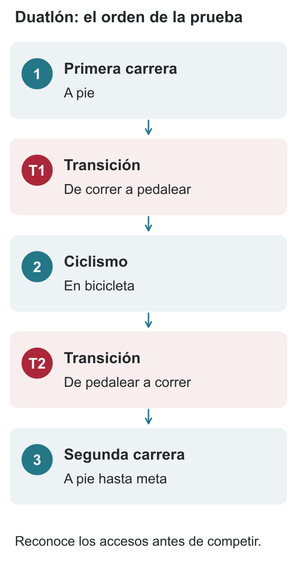 Orden de un duatlón: primera carrera, transición 1, ciclismo, transición 2 y segunda carrera hasta meta.