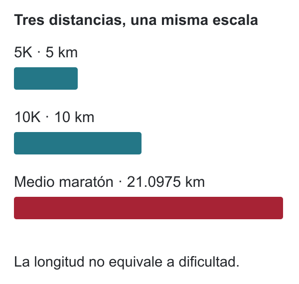 Barras proporcionales de 5 km, 10 km y 21.0975 km; un medio maratón supera dos distancias de 10 km.