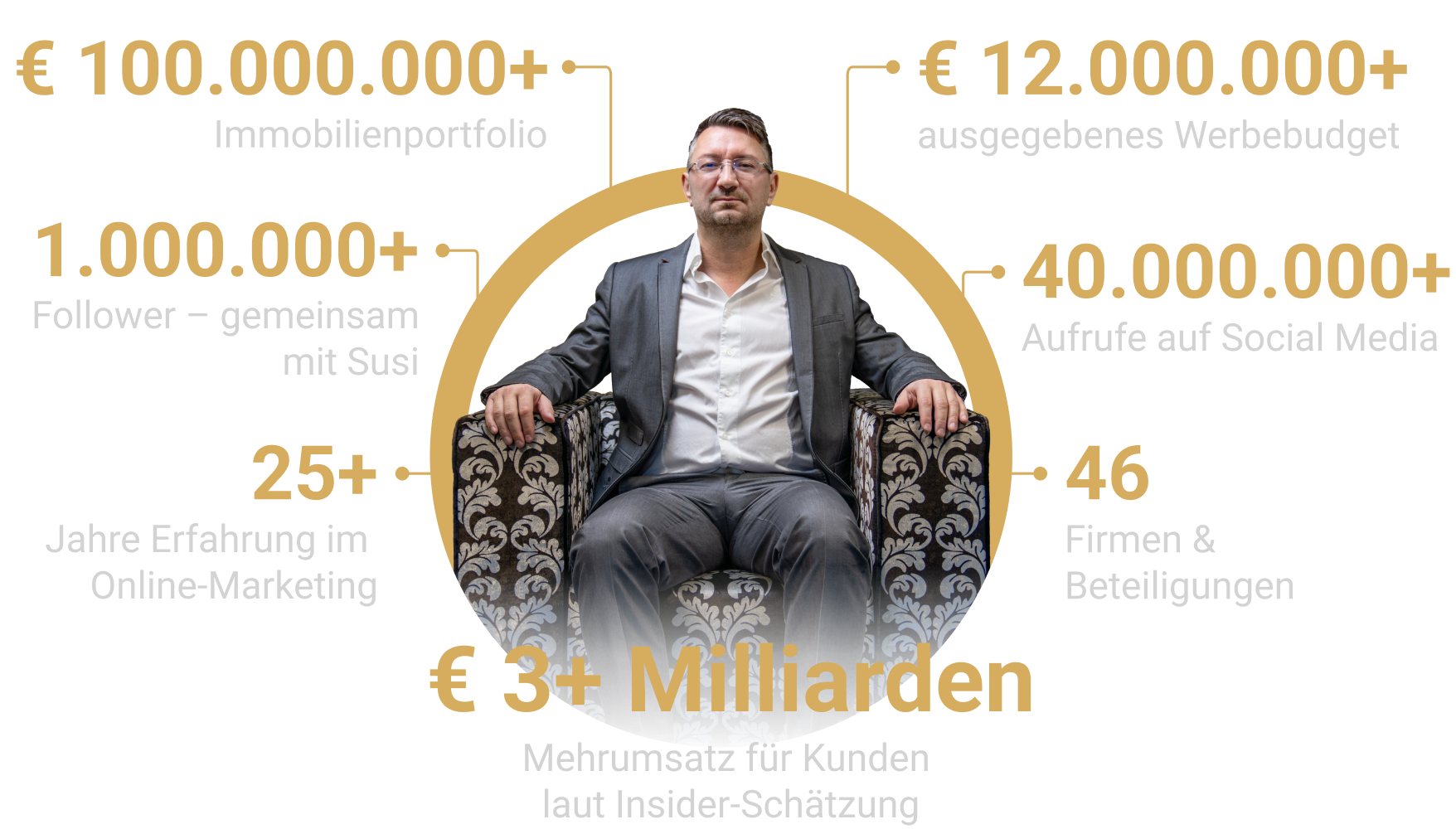 Walter Temmer heute in Zahlen: über 100 Mio. € Immobilienportfolio, 600.000+ Follower, 40 Mio.+ Aufrufe, 3+ Milliarden € Mehrumsatz für Kunden