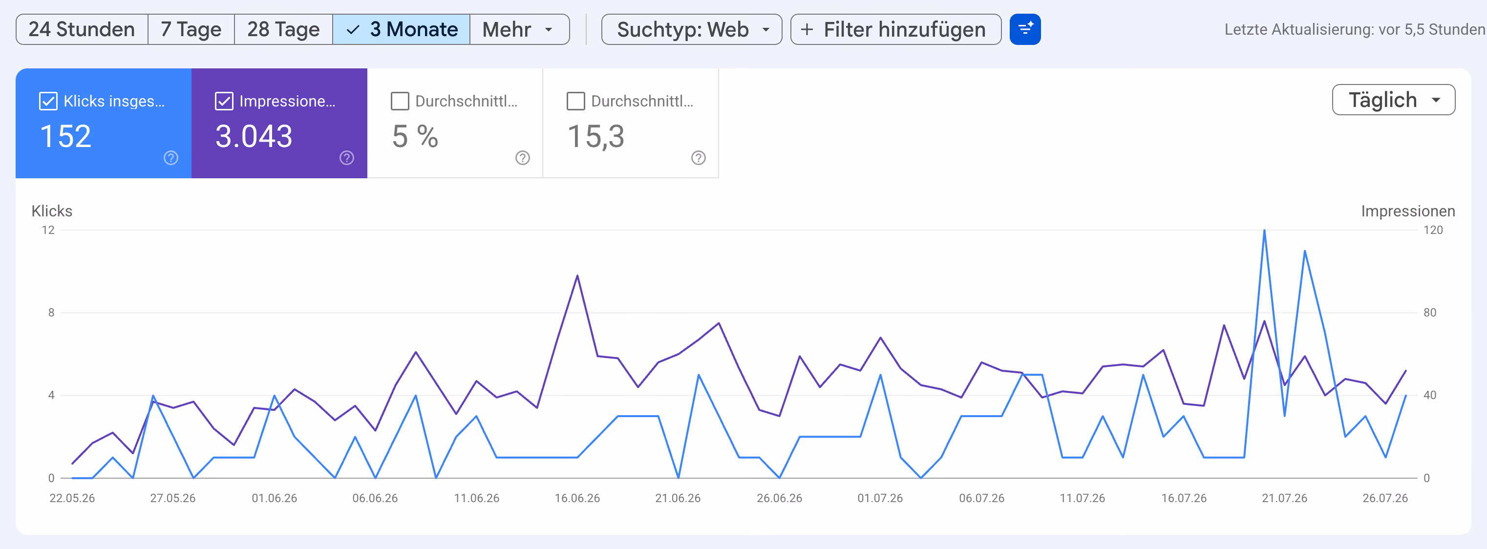 Suchresultate von Google Search Console