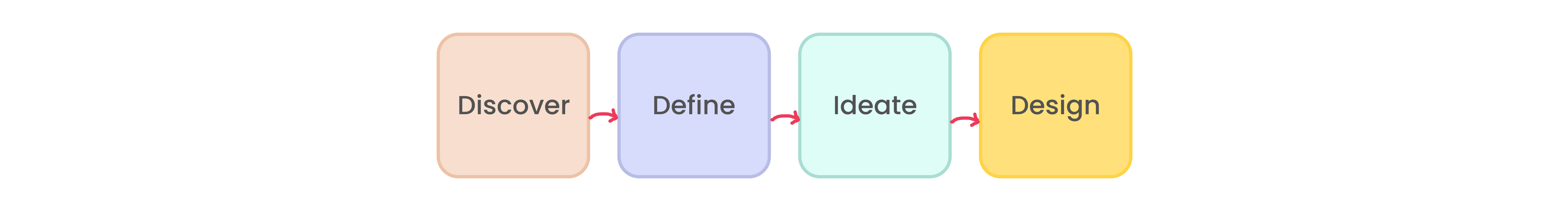 discover, define, ideate, design flow
