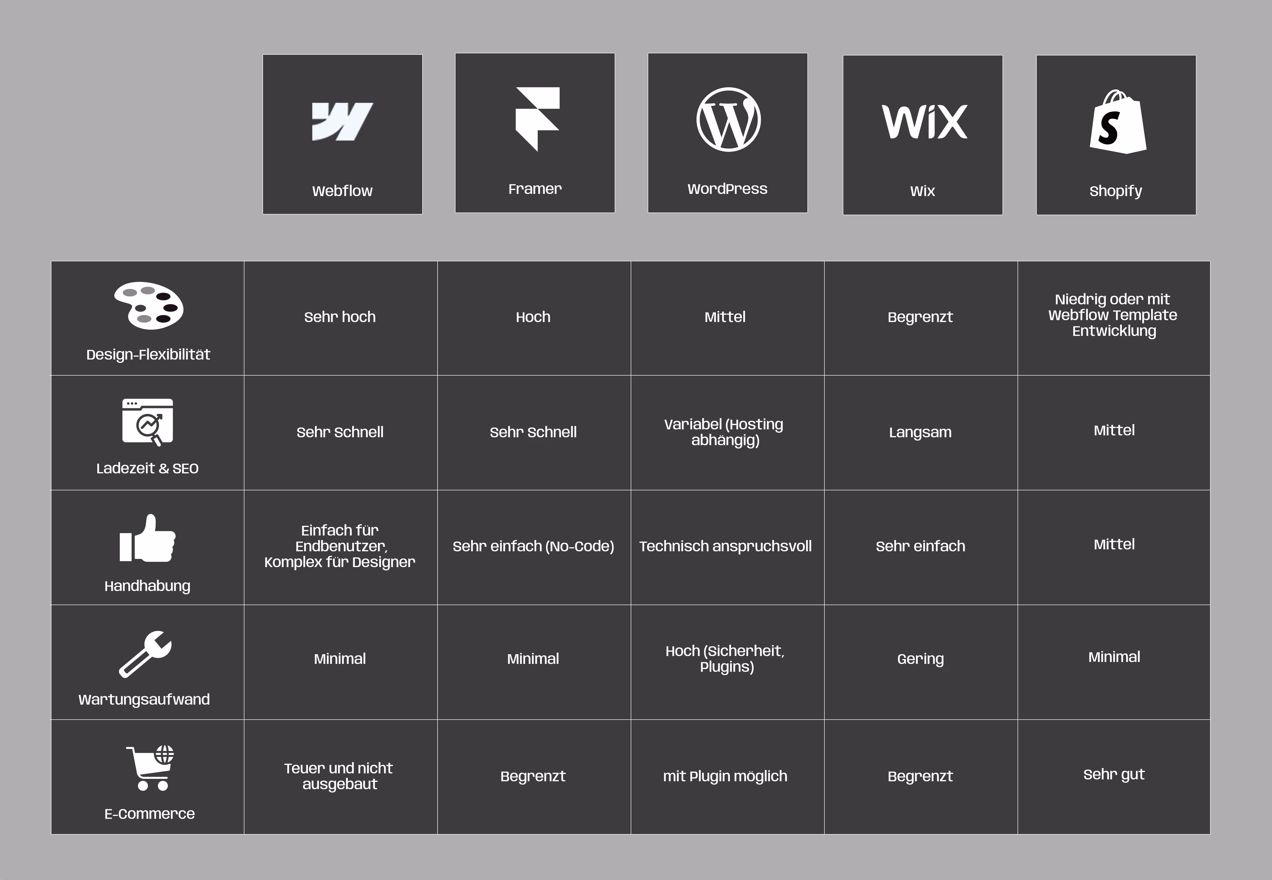 Webdesign Plattformen Vergleichstabelle (Webflow, WordPress, Framer, Wix, Shopify)