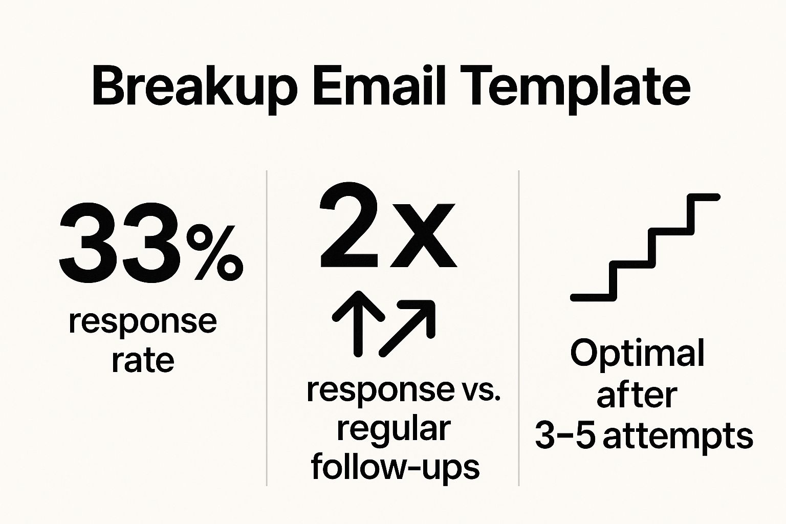 Infographic showing key data about The Breakup Email Template