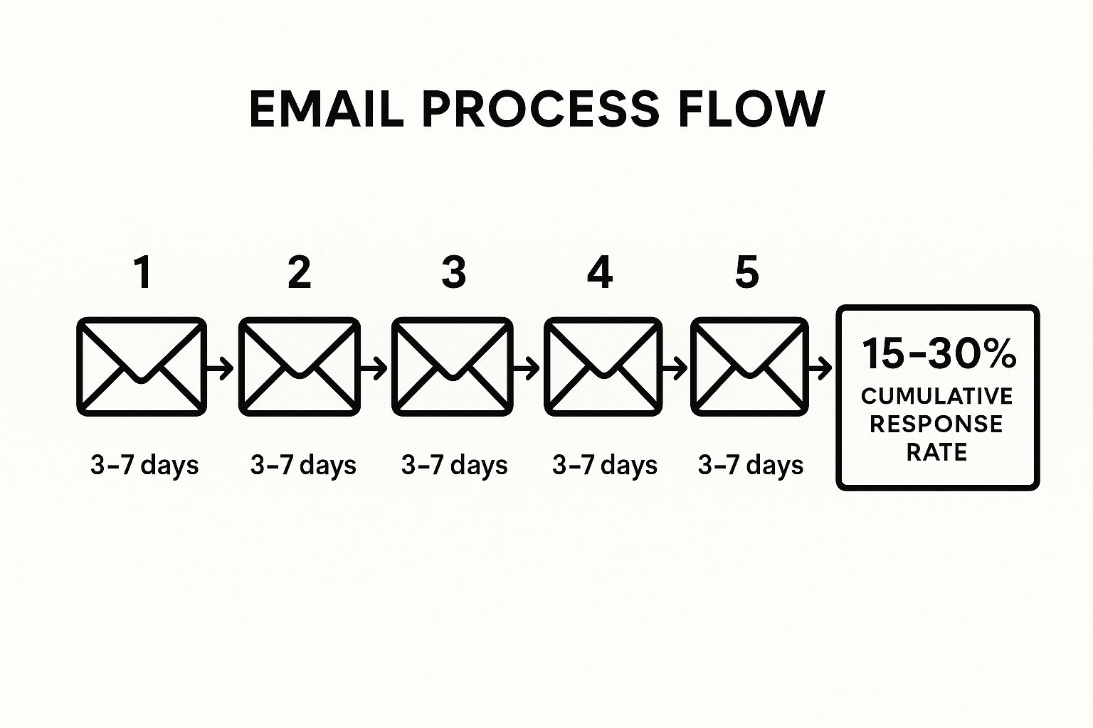 Infographic showing key data about The Follow-up Sequence Pitch Email