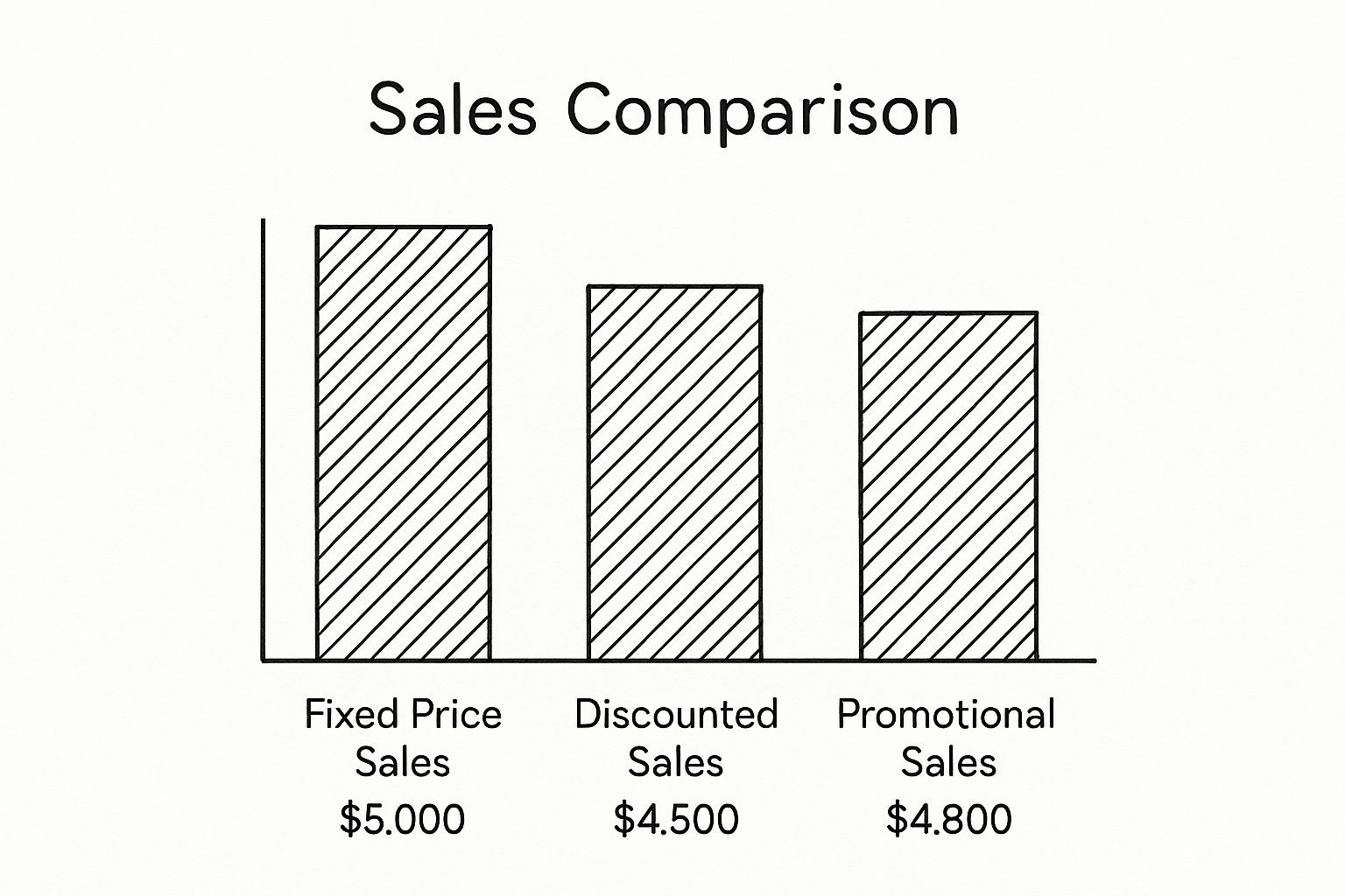 Infographic comparing sales revenue from fixed price, discounted, and promotional sales.