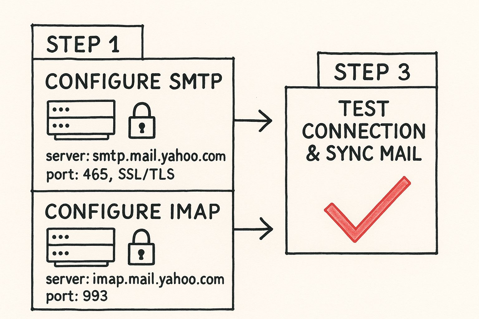 Infographic about yahoo smtp settings