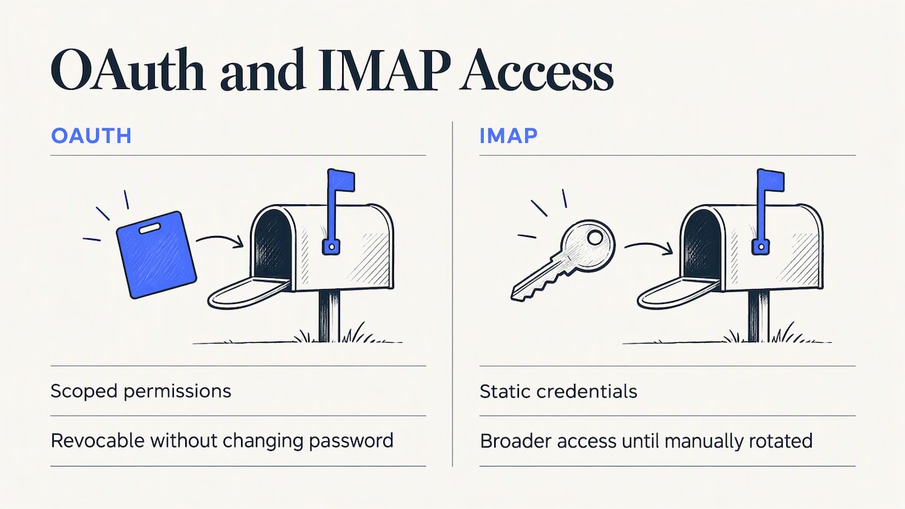 OAuth and IMAP access security comparison