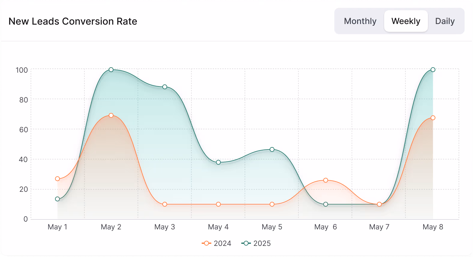 A chart showing an example of new leads conversion rate for a business using Humanzee platform