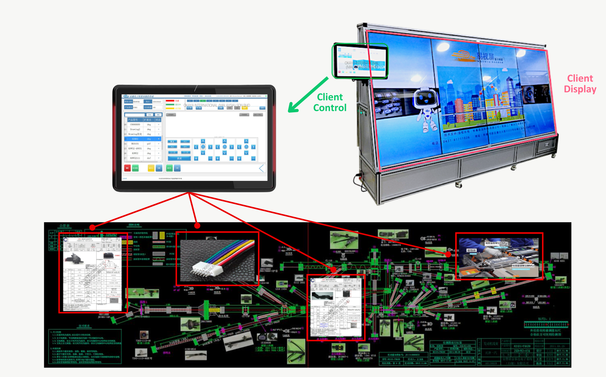 A diagram showing how the E-Screen Assembly Table integrates with a control tablet and large digital display. The tablet controls and sends instructions, while the main screen displays diagrams, videos, and images related to wire harness assembly. Multiple content types are shown layered on the main interface.