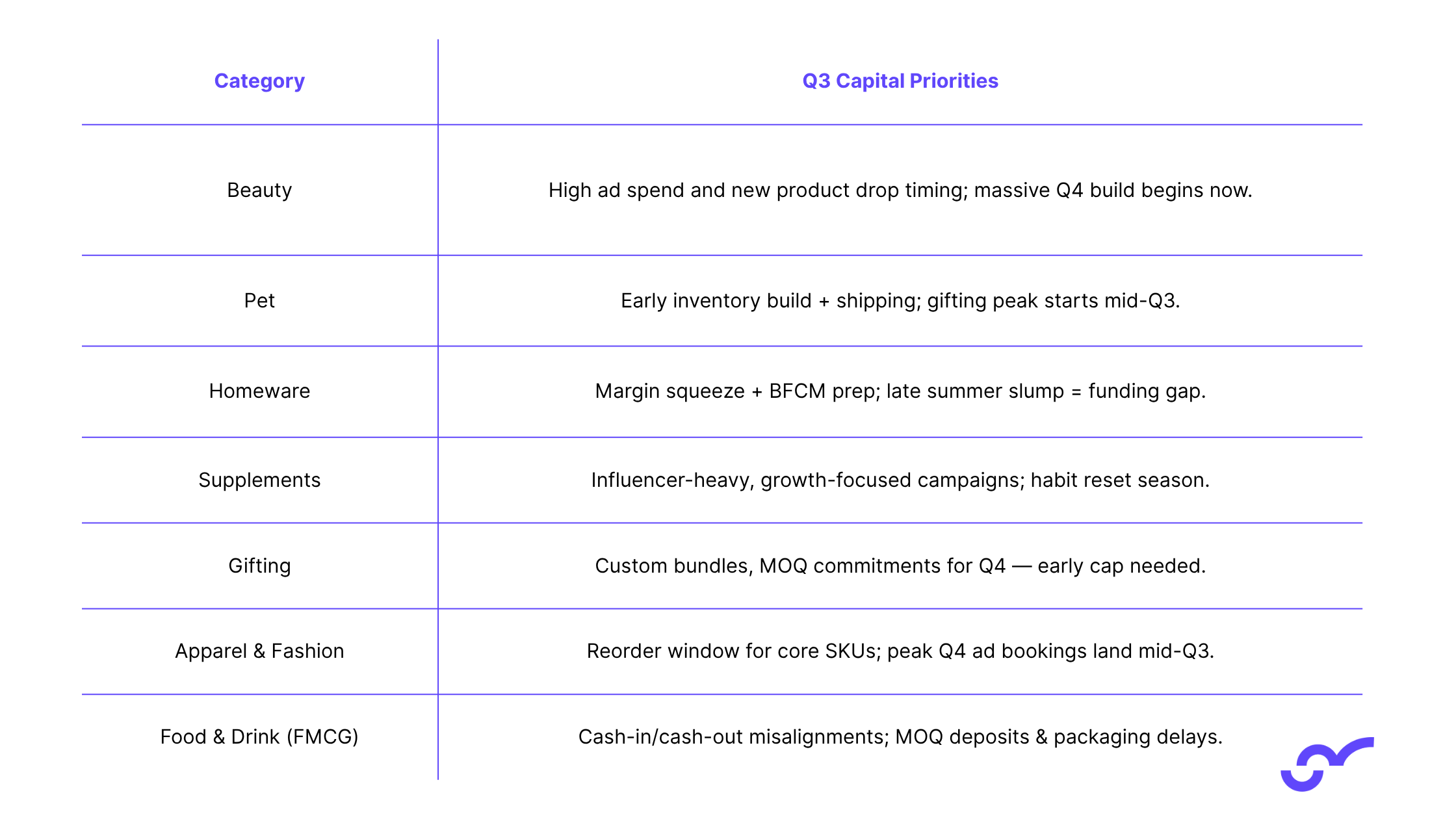 Q3 funding priorities for UK eCommerce by vertical (Beauty, Pet, Gifting etc.)