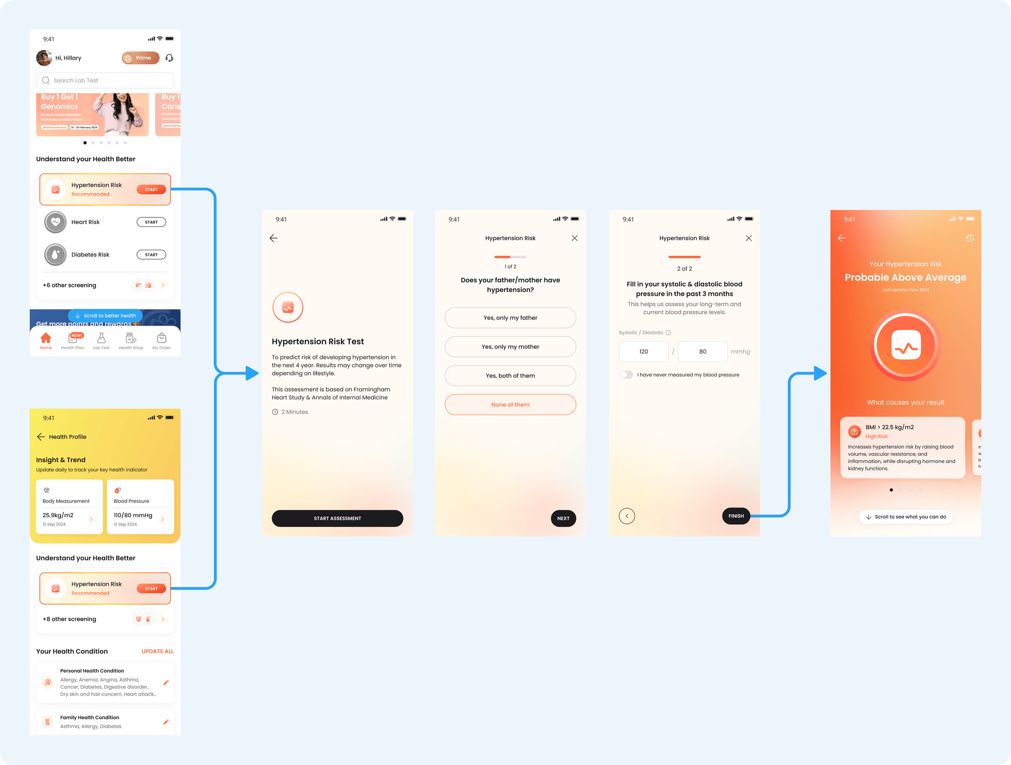 ALT TEXT: A health score assessment flow for users without pre-existing conditions. The first screen shows the "Hypertension Risk" menu labeled Recommended. Upon clicking, the user is redirected to an assessment starting page. The next screens display the step-by-step assessment process: answering family history of hypertension, entering blood pressure readings, and completing the test. The final screen shows a "Probable Above Average" result for hypertension risk, highlighting contributing factors