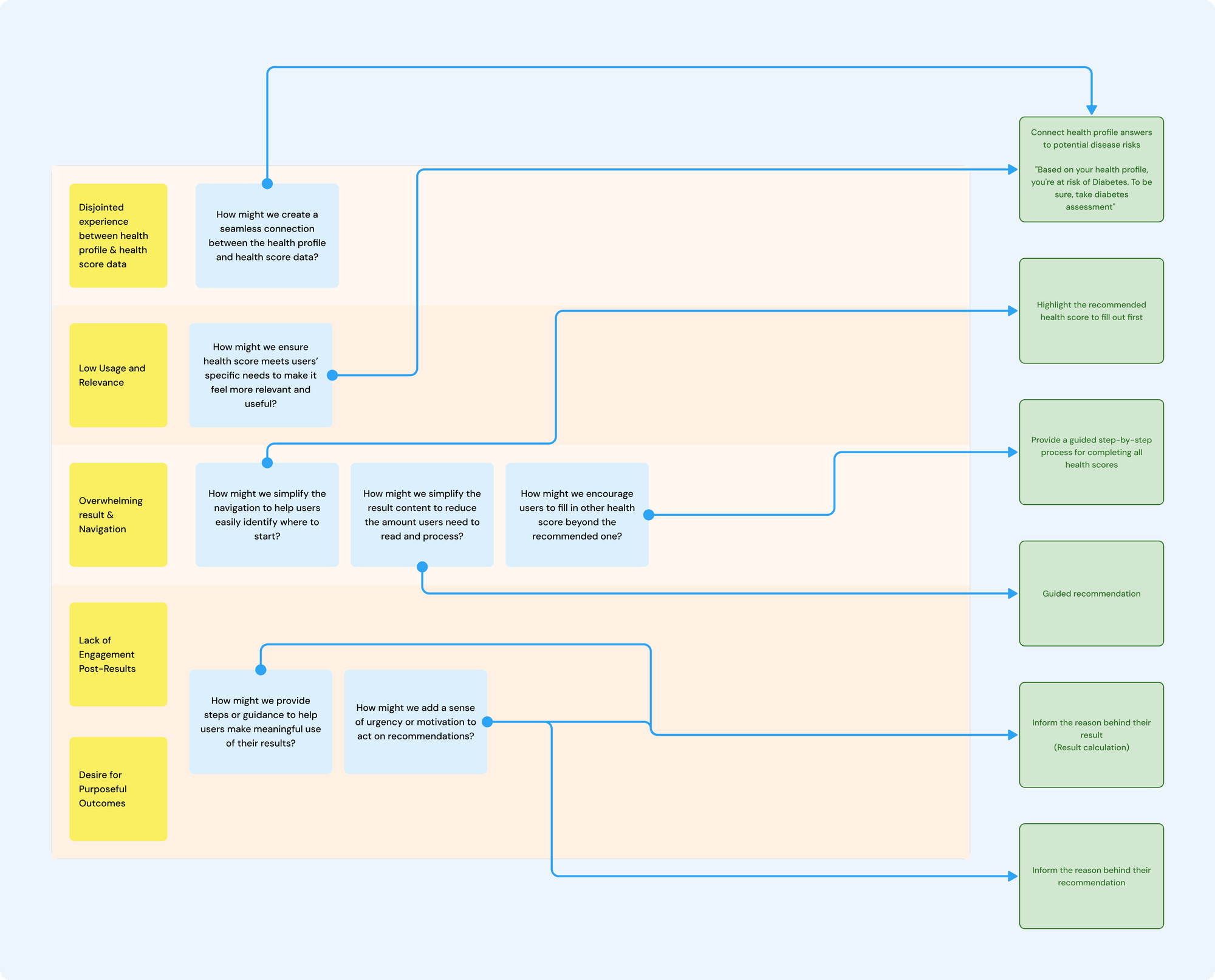 How Might We questions based on the identified problem categories, each mapped to potential solutions, which will be further explained in the "Designing the Solution" section.