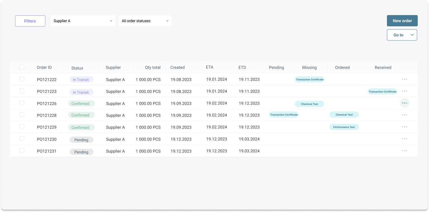 Transactional Certificates 