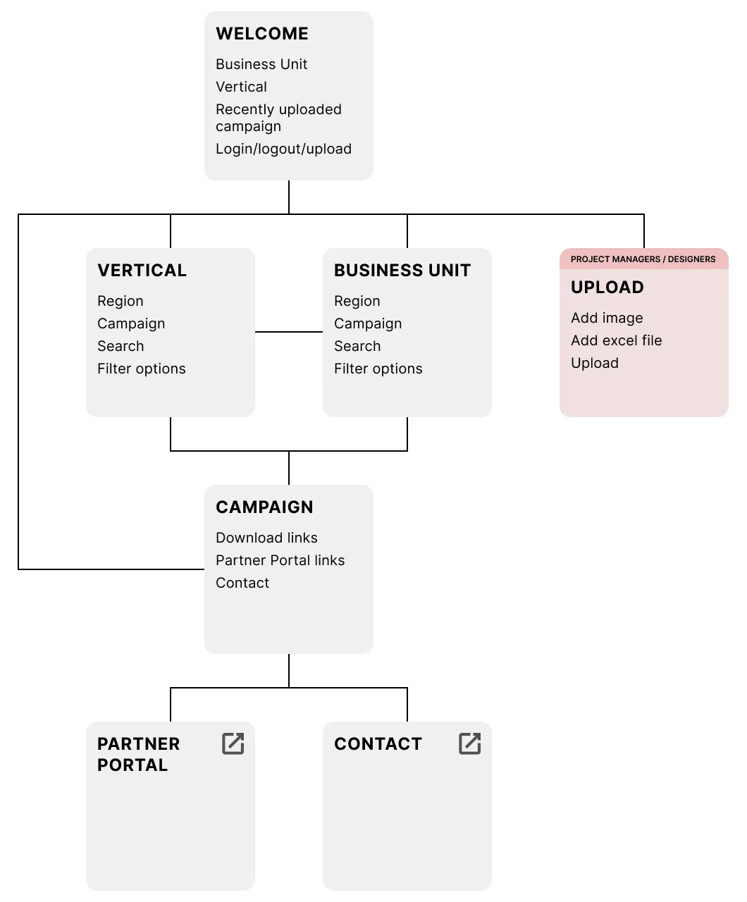 Avaya marketing library sitemap