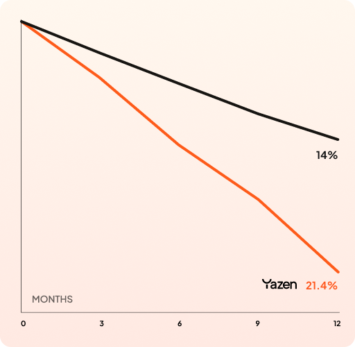 Line graph showing two decreasing trends over 12 months, one ending at 14%, the other at 21.4%.