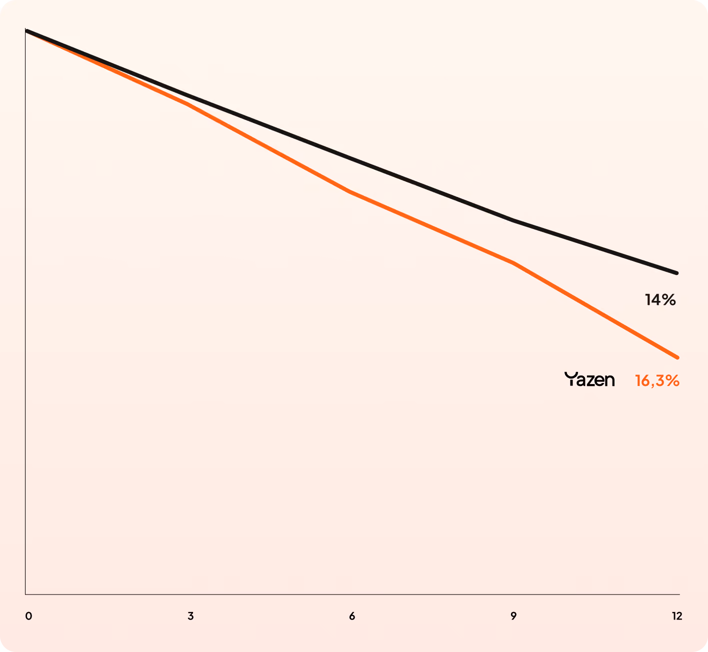 Line graph comparing two declining trends over 12 months with final values 14% and 16.3%.