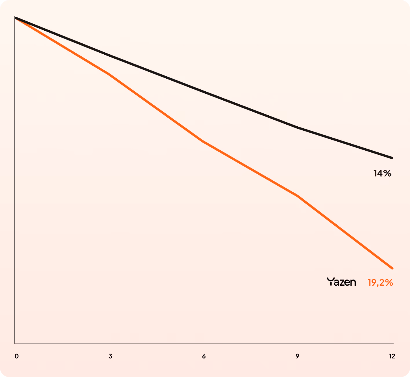Graph showing weight loss over 12 weeks: black line at 14%, orange line at 19.2%.