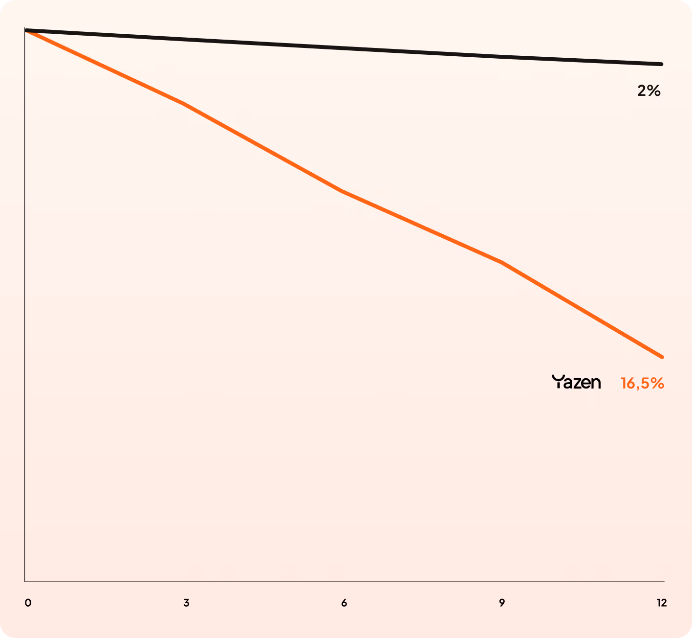 Graph showing weight loss over 12 weeks: black line 2%, orange line 16.5%.
