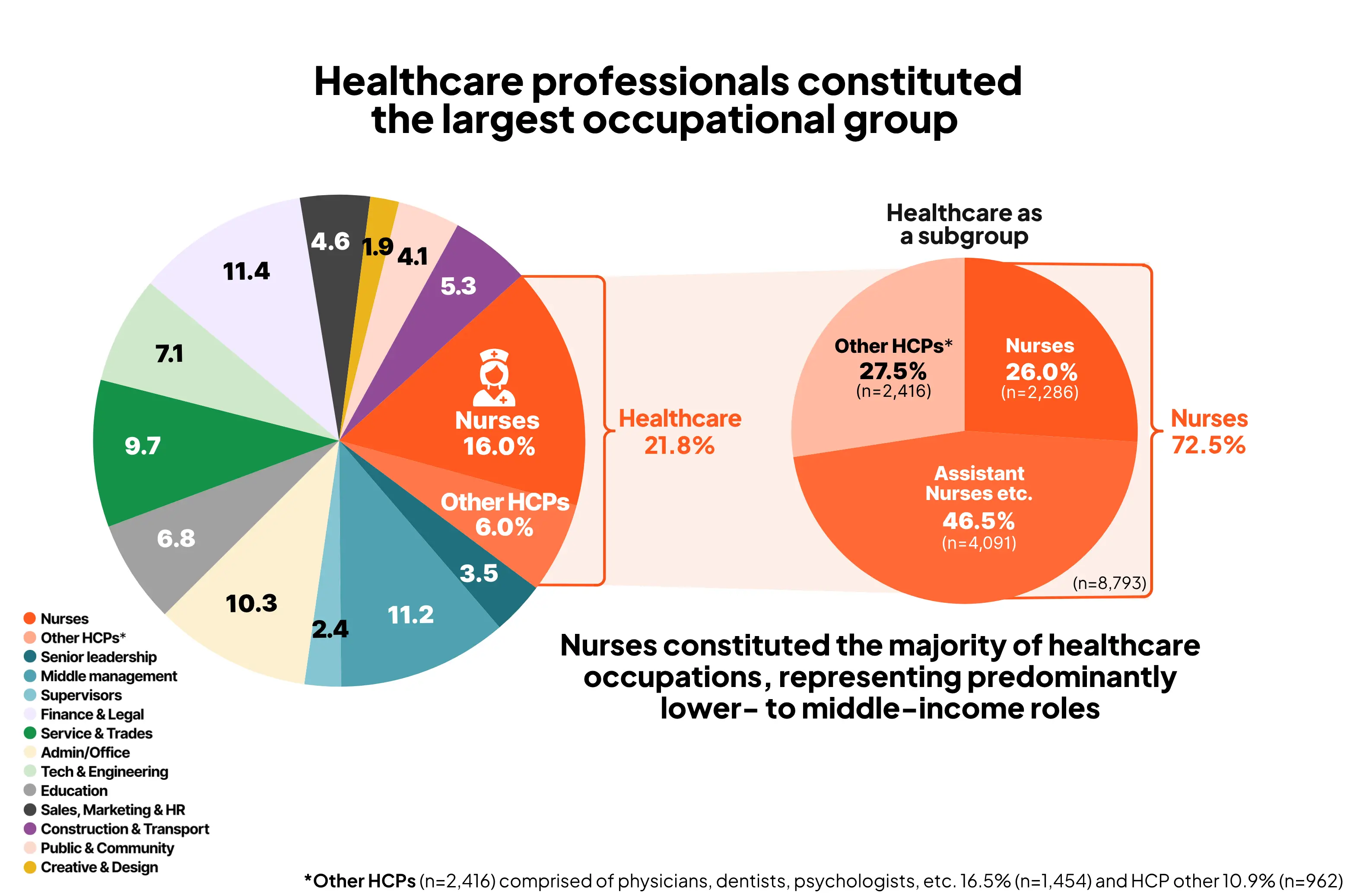 Cirkeldiagram, der viser sundhedsfaglige medarbejdere som den største erhvervsgruppe med sygeplejersker på 16 % og andre sundhedsfaglige medarbejdere på 6 %, samt et undergruppe-cirkeldiagram, der viser, at sygeplejersker udgør 72,5 % af sundhedsfaglige roller, herunder sygeplejersker 26 %, assisterende sygeplejersker 46,5 % og øvrige sundhedsfaglige medarbejdere 27,5 %.