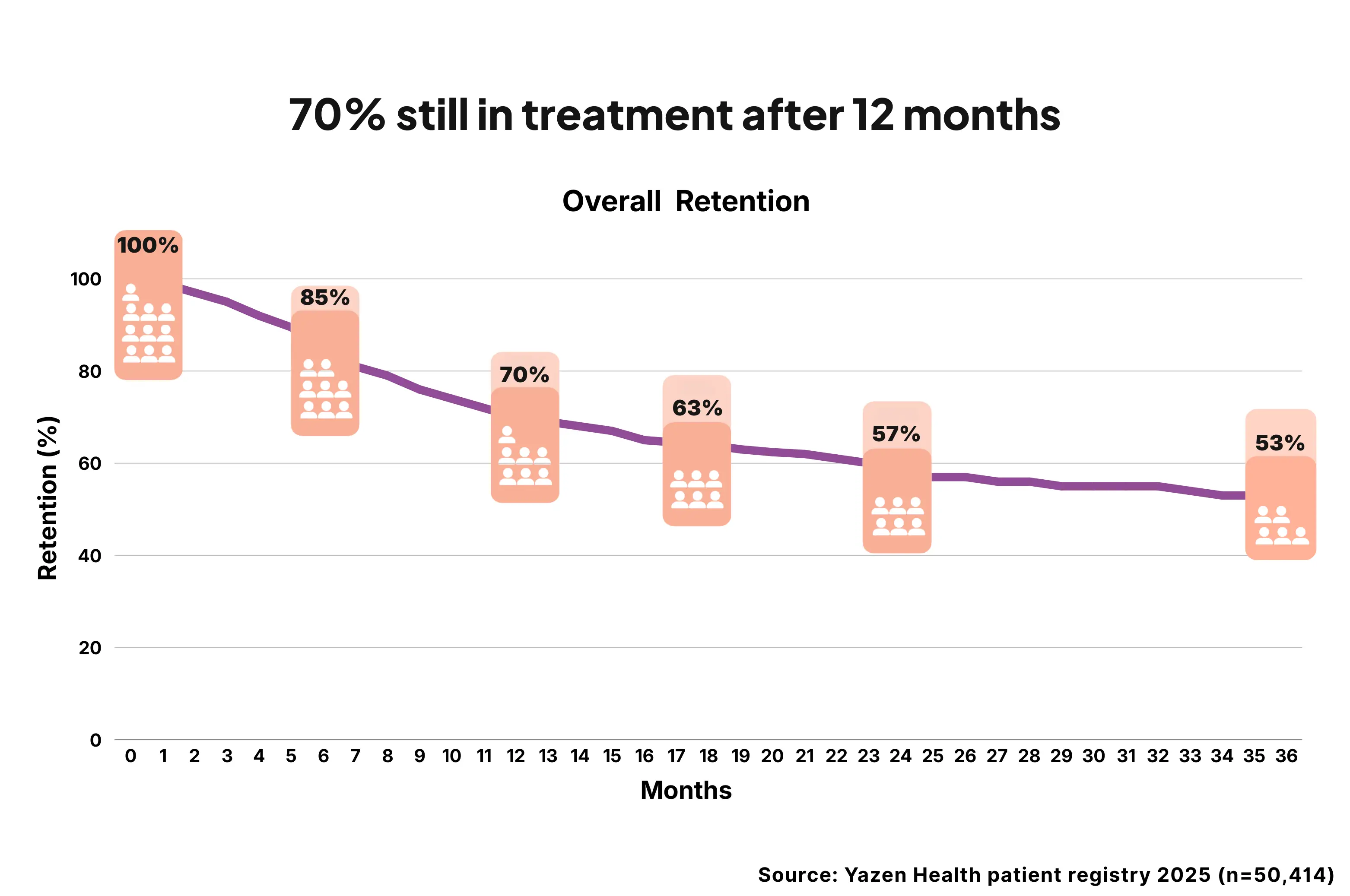 Linjegraf, der viser den samlede patientfastholdelse over 36 måneder, startende ved 100 % og faldende til 53 %, med 70 % stadig i behandling efter 12 måneder.