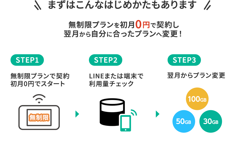 まずはこんなはじめかたもあります。無制限プランを初月0円で契約し翌月から自分に合ったプランへ変更!STEP1無制限プランで契約初月0円でスタート。STEP2LINEまたは端末で利用量チェック。STEP3翌月からプラン変更。
