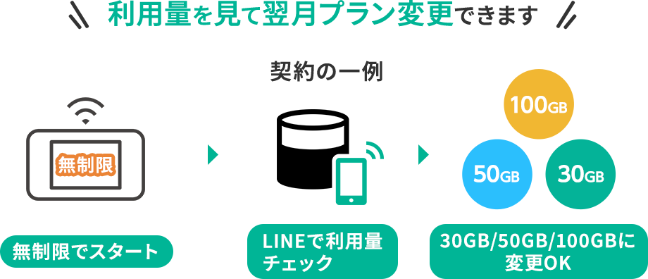 利用量を見て翌月プラン変更できます。契約の一例。無制限でスタート→LINEで利用量チェック→30GB/50GB/100GBに変更OK
