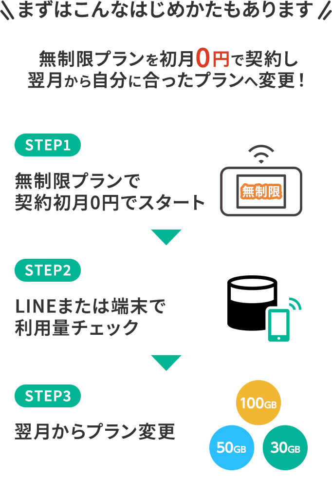 まずはこんなはじめかたもあります。無制限プランを初月0円で契約し翌月から自分に合ったプランへ変更!STEP1無制限プランで契約初月0円でスタート。STEP2LINEまたは端末で利用量チェック。STEP3翌月からプラン変更。
